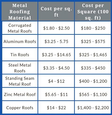 1200 square foot house metal roof|metal roofing cost homewyse.